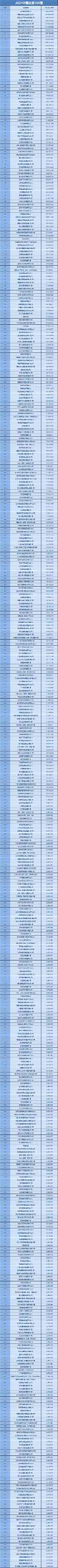 全名单来了！中国企业500强最新名单揭晓！