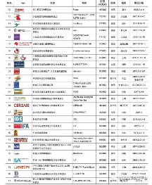 中国国际五金博览会位列“2017世界商展100大排行榜”第83位(图4)