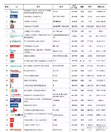 中国国际五金博览会位列“2017世界商展100大排行榜”第83位