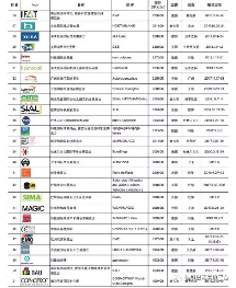 中国国际五金博览会位列“2017世界商展100大排行榜”第83位(图2)