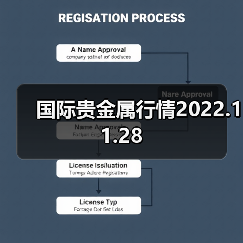 国际贵金属行情2022.11.28（图4）