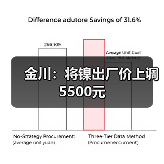 金川：将镍出厂价上调5500元（图4）
