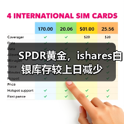 SPDR黄金,ishares白银库存较上日减少(图2) SPDR黄金,ishares白银库存较上日减少(图2)
