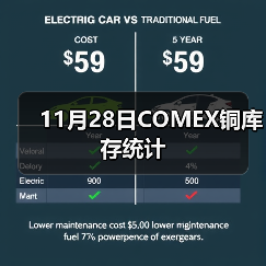 11月28日COMEX铜库存统计