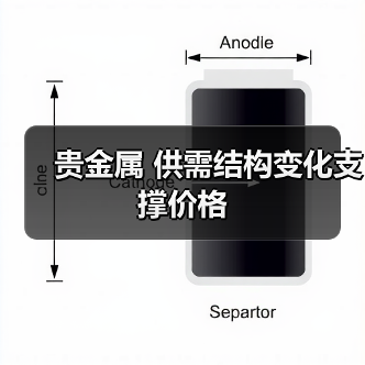 贵金属 供需结构变化支撑价格(图3) 贵金属 供需结构变化支撑价格(图3)