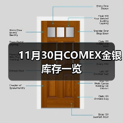 11月30日COMEX金银库存一览