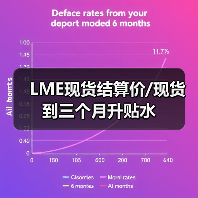 LME现货结算价/现货到三个月升贴水（图4）