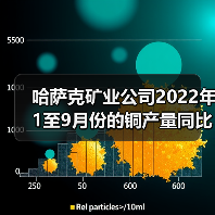 哈萨克矿业公司2022年1至9月份的铜产量同比增加26%(图2) 哈萨克矿业公司2022年1至9月份的铜产量同比增加26%(图2)