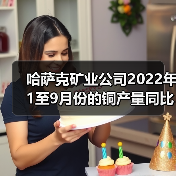 哈萨克矿业公司2022年1至9月份的铜产量同比增加26%(图4) 哈萨克矿业公司2022年1至9月份的铜产量同比增加26%(图4)