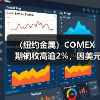(纽约金属)COMEX期铜收高逾2%,因美元走软(图2) (纽约金属)COMEX期铜收高逾2%,因美元走软(图2)