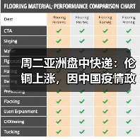 周二亚洲盘中快递:伦铜上涨,因中国疫情政策优化,引发需求改善希望(图3) 周二亚洲盘中快递:伦铜上涨,因中国疫情政策优化,引发需求改善希望(图3)