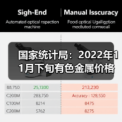 国家统计局:2022年11月下旬有色金属价格表现分化(图1) 国家统计局:2022年11月下旬有色金属价格表现分化(图1)