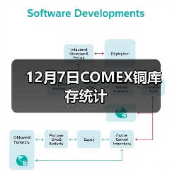 12月7日COMEX铜库存统计（图3）