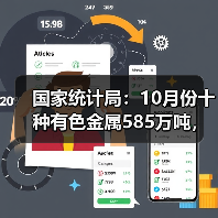 国家统计局:10月份十种有色金属585万吨,同比增长10.1%(图2) 国家统计局:10月份十种有色金属585万吨,同比增长10.1%(图2)