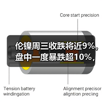 伦镍周三收跌将近9%，盘中一度暴跌超10%，LME流动性不足引发新动荡
