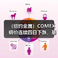 （纽约金属）COMEX铜价连续四日下跌，基准期铜收低2.3%，因美元走强