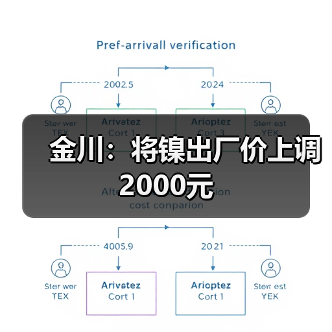 金川：将镍出厂价上调2000元（图3）