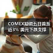 COMEX期铜五日首涨近3% 美元下跌支撑