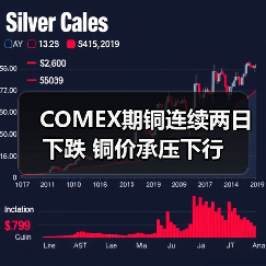 COMEX期铜连续两日下跌 铜价承压下行