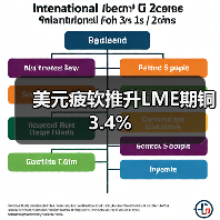 美元疲软推升LME期铜3.4%(图3) 美元疲软推升LME期铜3.4%(图3)