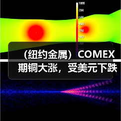 (纽约金属)COMEX期铜大涨,受美元下跌提振(图2) (纽约金属)COMEX期铜大涨,受美元下跌提振(图2)