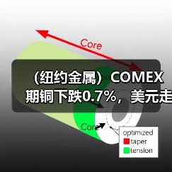 (纽约金属)COMEX期铜下跌0.7%,美元走强令期铜承压(图3) (纽约金属)COMEX期铜下跌0.7%,美元走强令期铜承压(图3)