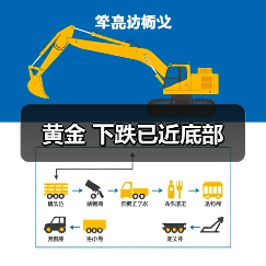黄金 下跌已近底部(图1) 黄金 下跌已近底部(图1)