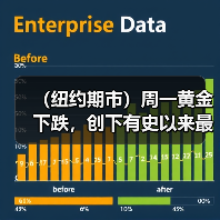 (纽约期市)周一黄金下跌,创下有史以来最长月度下跌记录(图4) (纽约期市)周一黄金下跌,创下有史以来最长月度下跌记录(图4)