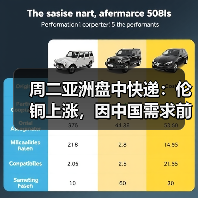 周二亚洲盘中快递：伦铜上涨，因中国需求前景改善