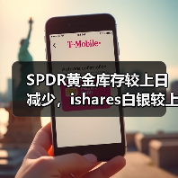 SPDR黄金库存较上日减少，ishares白银较上日持平