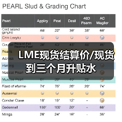 LME现货结算价/现货到三个月升贴水（图4）