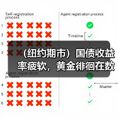 （纽约期市）国债收益率疲软，黄金徘徊在数月高点附近（图2）