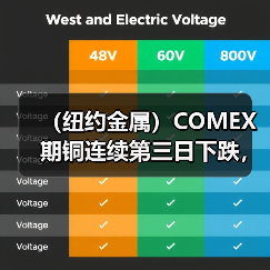 (纽约金属)COMEX期铜连续第三日下跌,铜价收低1.6%(图2) (纽约金属)COMEX期铜连续第三日下跌,铜价收低1.6%(图2)