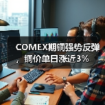 COMEX期铜强势反弹，铜价单日涨近3%