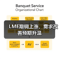 LME期铜上涨，需求改善预期升温