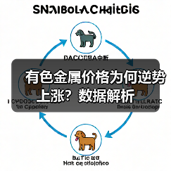 有色金属价格为何逆势上涨?数据解析(图3) 有色金属价格为何逆势上涨?数据解析(图3)