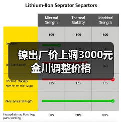 镍出厂价上调3000元 金川调整价格