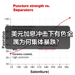 美元加息冲击下有色金属为何集体暴跌？