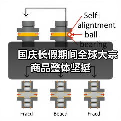 国庆长假期间全球大宗商品整体坚挺