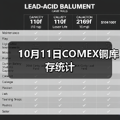 10月11日COMEX铜库存统计