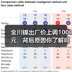 金川镍出厂价上调1000元，背后原因你了解吗？（图3）