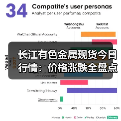 长江有色金属现货今日行情：价格涨跌全盘点