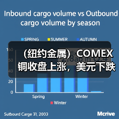 （纽约金属）COMEX铜收盘上涨，美元下跌构成支持（图4）