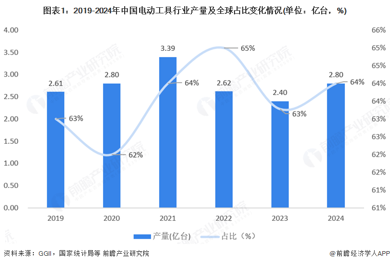 2025年中国电动工具行业发展现状：中国是全球电动工具生产基地