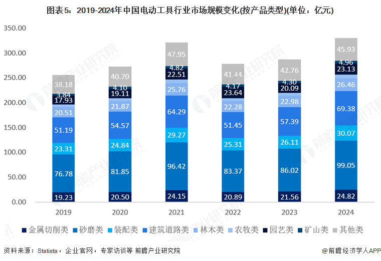 图表5：2019-2024年中国电动工具行业市场规模变化(按产品类型)(单位：亿元)