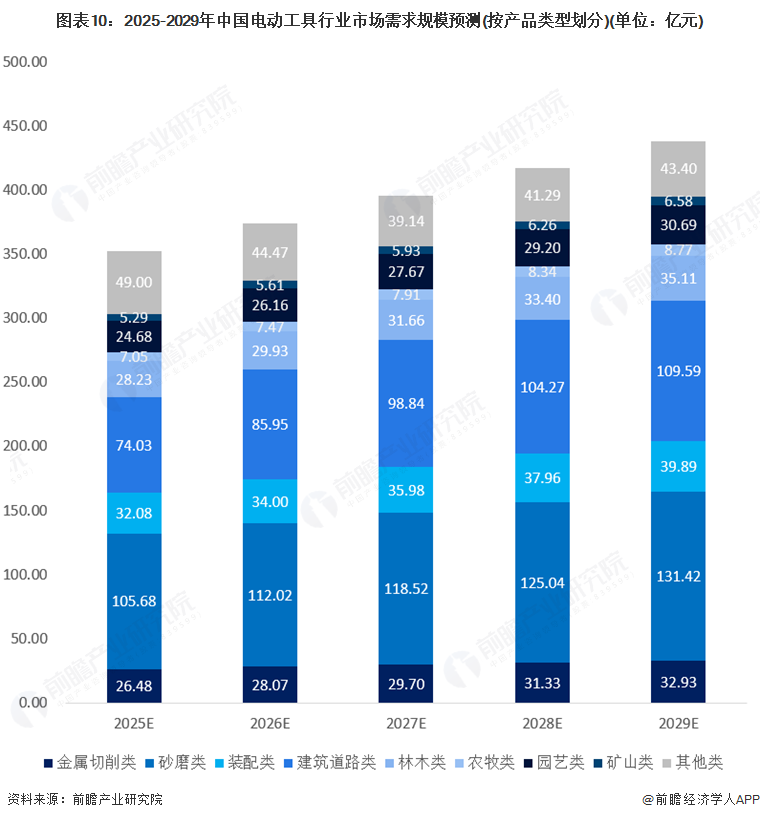 图表10：2025-2029年中国电动工具行业市场需求规模预测(按产品类型划分)(单位：亿元)