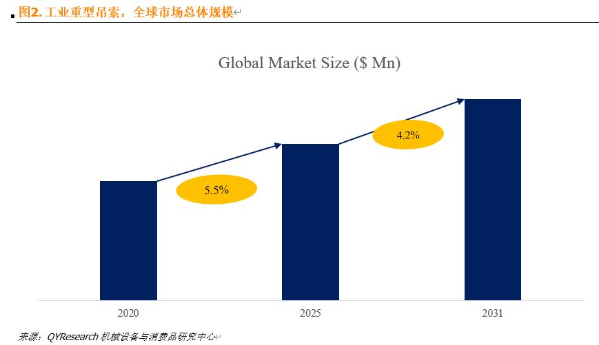 全球工业重型吊索市场报告2025-2031：年复合增长率CAGR为4.2%