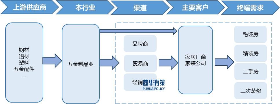 下游行业需求推动家居五金行业向数字化、智能化方向发展(图4)