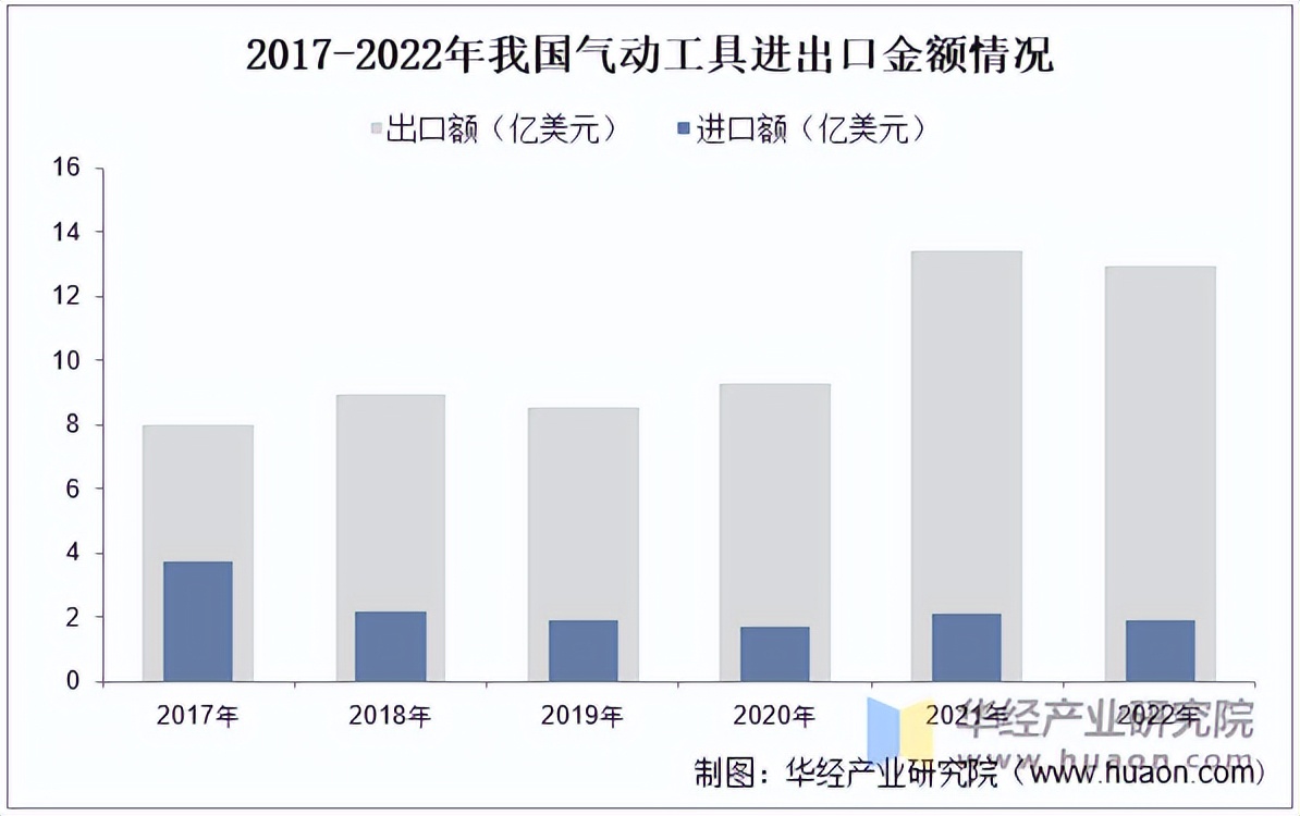 2025年中国气动工具行业市场规模、竞争格局及发展趋势(图2) 2025年中国气动工具行业市场规模、竞争格局及发展趋势(图2)