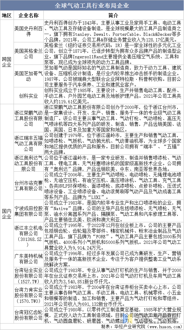 2025年中国气动工具行业市场规模、竞争格局及发展趋势(图4) 2025年中国气动工具行业市场规模、竞争格局及发展趋势(图4)